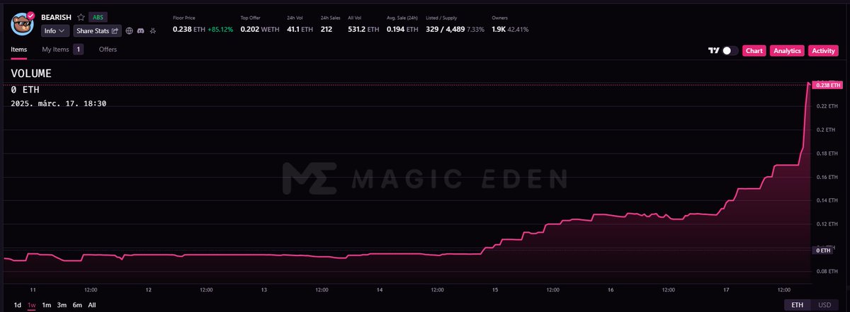 Will this be the first Abstract NFT set above one ETH? <a href="/bearish_af/">BEARISH</a> 🐻