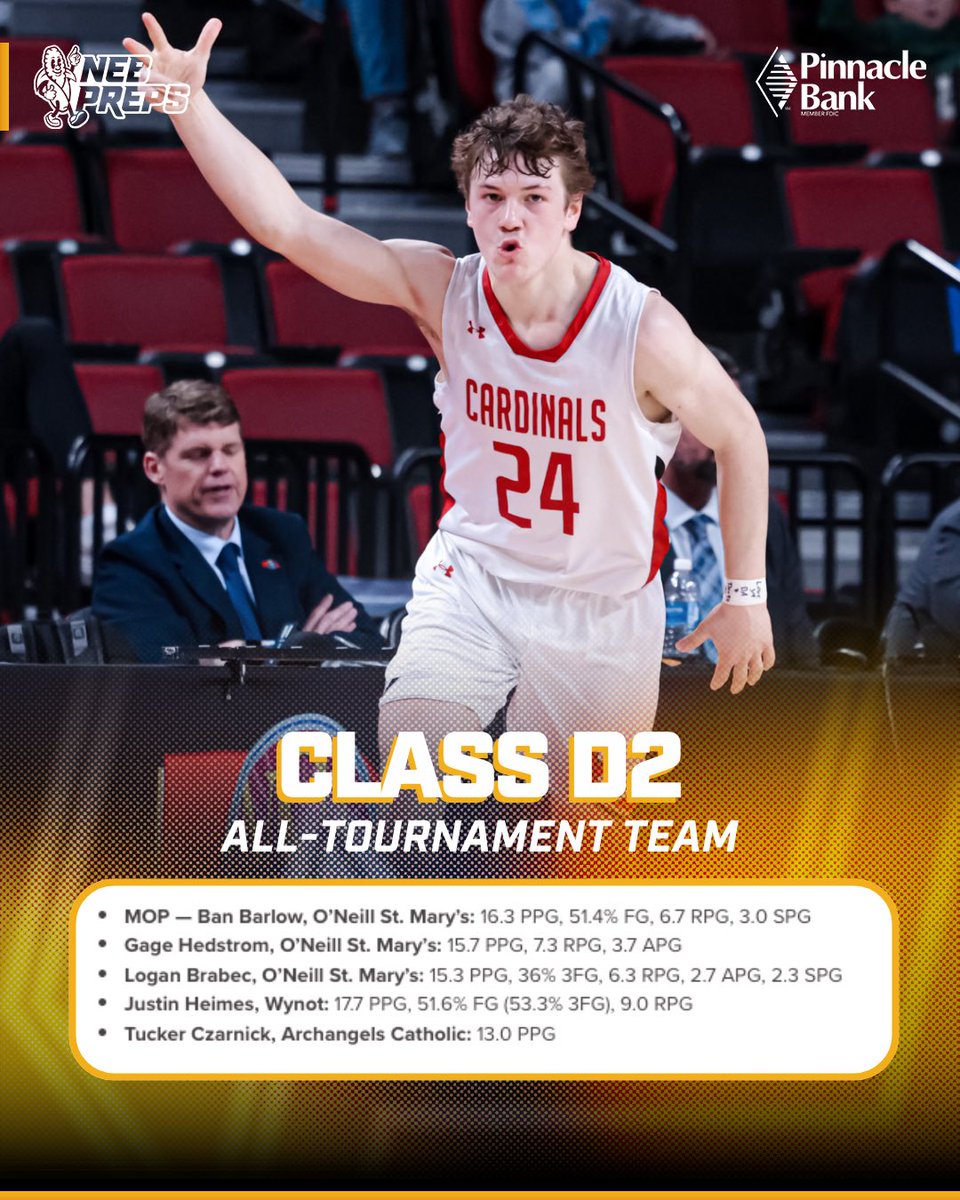 Your Boys Basketball Class D2 All-Tournament team is here 🏆

#nebpreps | <a href="/pinnbank/">Pinnacle Bank</a>