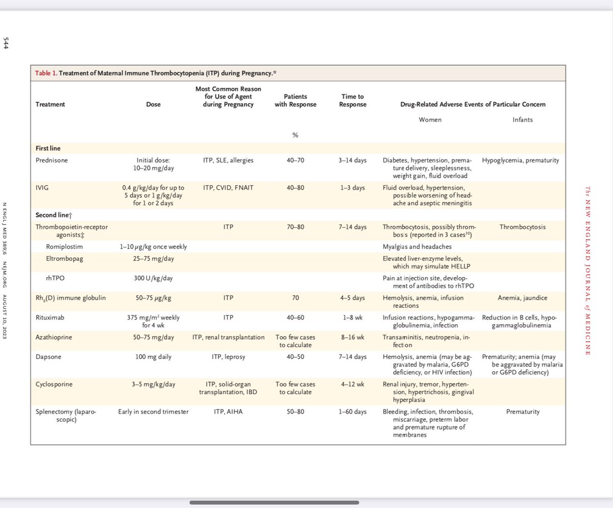UsuarezMD's tweet photo. ITP in pregnancy. https://t.co/g7YRB9Uj9Z