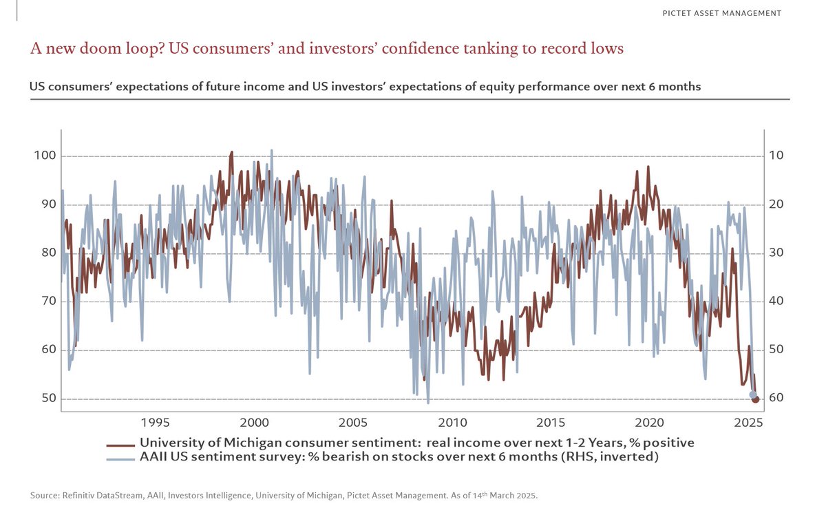 Luca Paolini (@luca_paolini) on Twitter photo A new doom loop? US consumers and investors’ expectations fall to record low… is it just tariffs? <a href="/PictetAM/">Pictet Asset Management</a> #multiasset <a href="/alexandraandnyc/">Alexandra Semenova</a> A new doom loop? US consumers and investors’ expectations fall to record low… is it just tariffs? <a href="/PictetAM/">Pictet Asset Management</a> #multiasset <a href="/alexandraandnyc/">Alexandra Semenova</a>