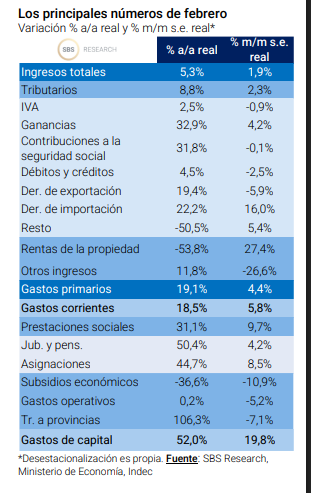 🚨SUBEN INGRESOS TOTALES Y TRIBUTARIOS🚨
➡️Los Ingresos Totales subieron 5,3% a/a real
➡️Los Tributarios subiendo 8,8% a/a real. 
➡️Para los tributarios, se destacaron las subas interanuales reales en IIGG, contribuciones a la SS, IVA y Déb. &amp; Créd. 
➡️A diferencia de ENE25,