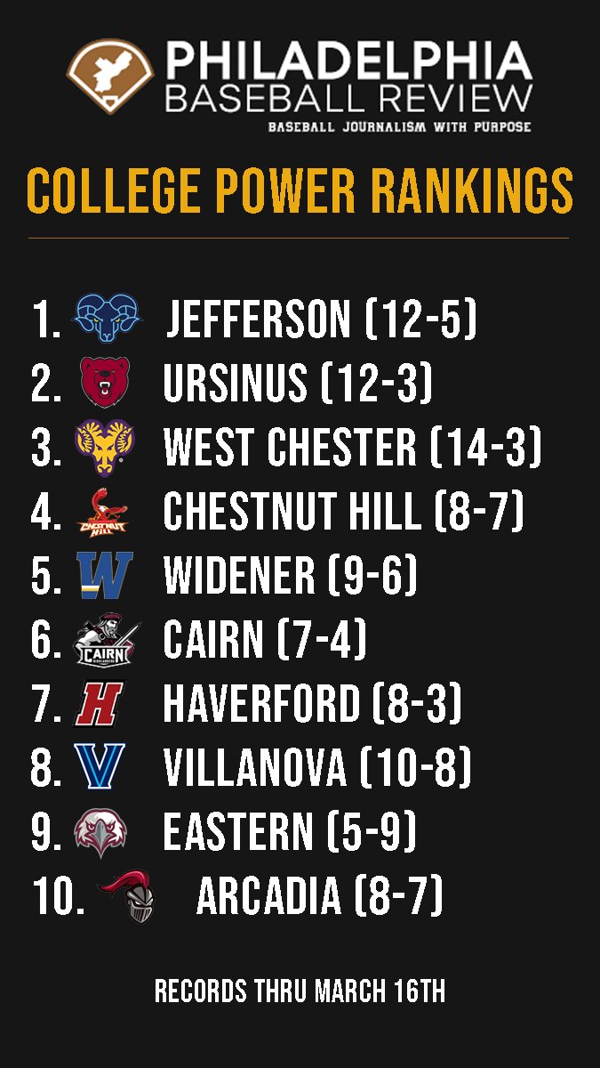 Patrick Gordon (@pgordonpbr) on Twitter photo Philadelphia College Baseball Power Rankings from the Philadelphia Baseball Review. <a href="/JeffersonBSB_/">Thomas Jefferson University Baseball</a> holds the top spot with <a href="/UrsinusBaseball/">Ursinus Baseball</a>, <a href="/BaseballWcu/">WCU Baseball</a>, <a href="/CHCBaseball/">CHC Baseball</a>, and <a href="/WidenerBaseball/">Widener Baseball</a> rounding out the Top 5. Philadelphia College Baseball Power Rankings from the Philadelphia Baseball Review. <a href="/JeffersonBSB_/">Thomas Jefferson University Baseball</a> holds the top spot with <a href="/UrsinusBaseball/">Ursinus Baseball</a>, <a href="/BaseballWcu/">WCU Baseball</a>, <a href="/CHCBaseball/">CHC Baseball</a>, and <a href="/WidenerBaseball/">Widener Baseball</a> rounding out the Top 5.