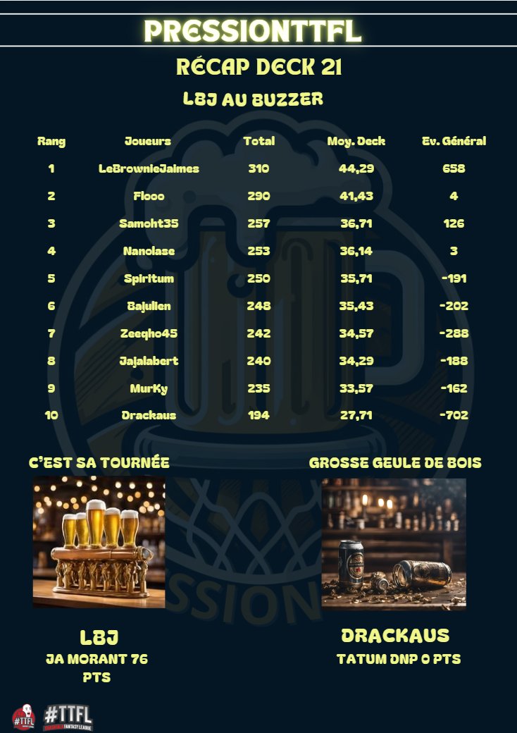 Récap DECK N°21 🏀🍻:

Flooo coiffé sur l'arceau au buzzer par LBJ.

On récup 7 places malgré 4 bulles.

Total de bulles inédit pour la Pression cette saison.