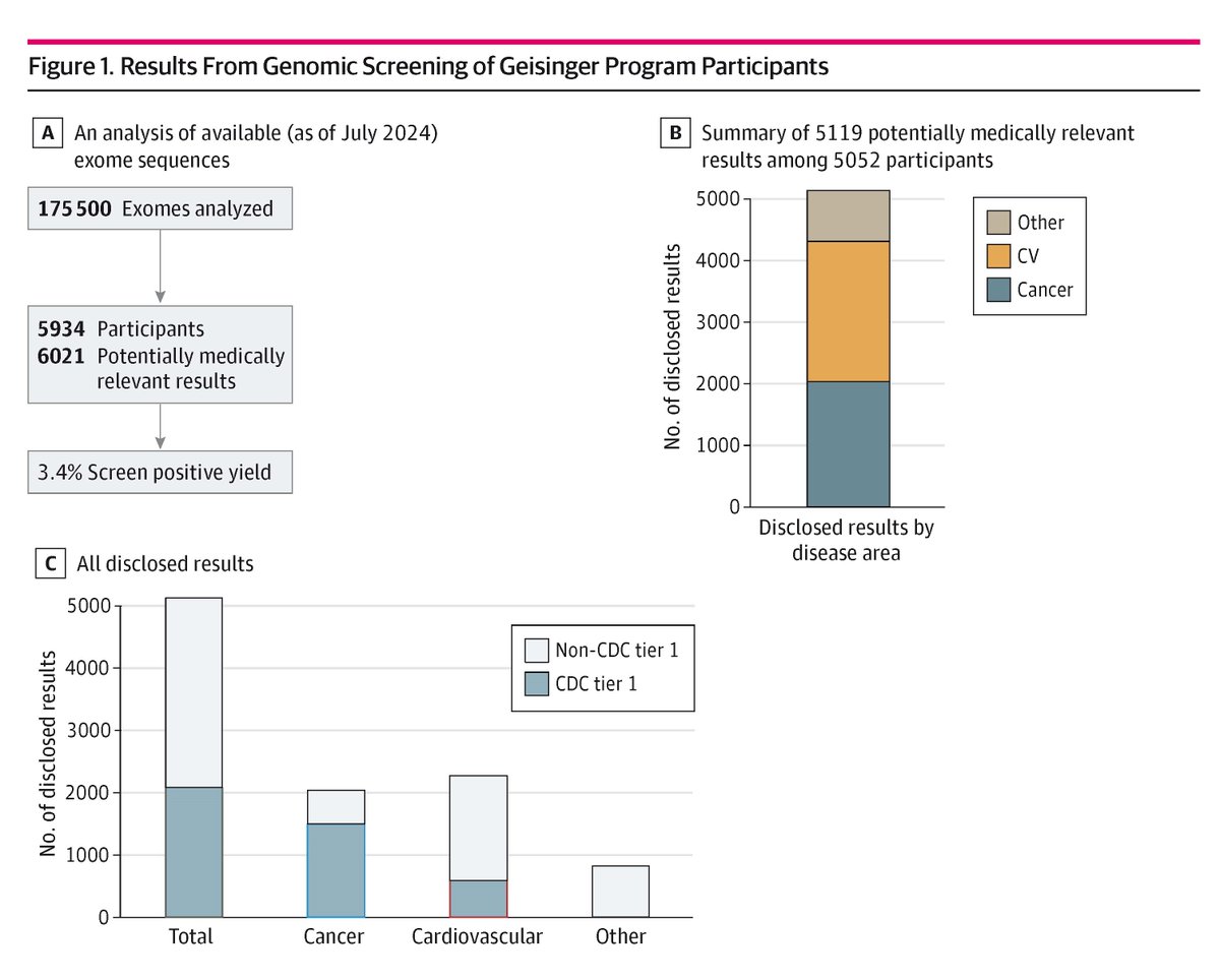 1 in 30 participants had a potentially actionable genomic finding in Geisinger’s MyCode Community Health Initiative from 2013 to 2024. ja.ma/42b7V3J