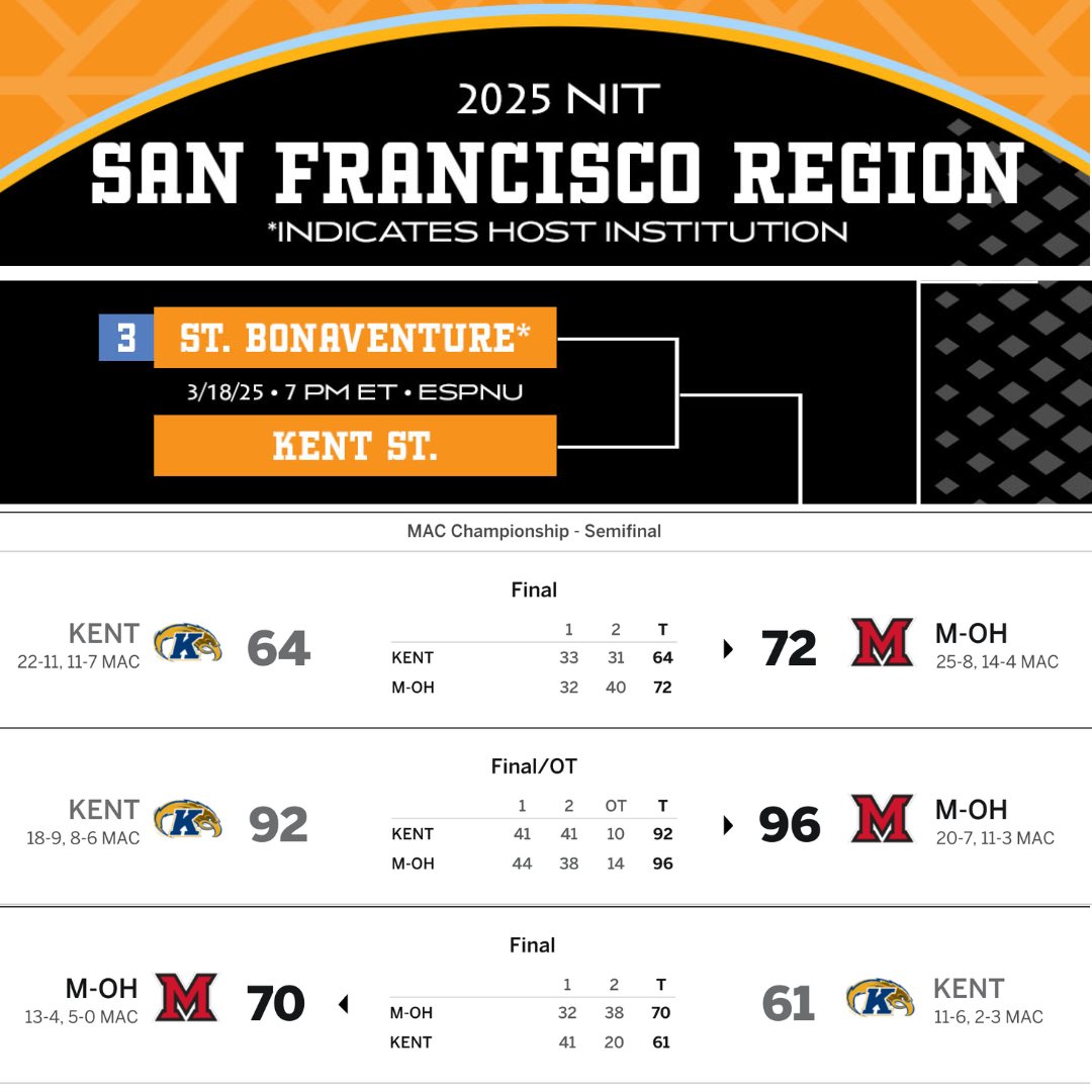 CBoxSports's tweet photo. Miami basketball went 3-0 against Kent State this season, including defeating them in the MAC Tournament Semifinals.

Miami went 14-4 in the MAC, Kent State was 11-7.

Kent State got a bid to the NIT, Miami did not.

The RedHawks got absolutely screwed. https://t.co/1kbb4WObEn