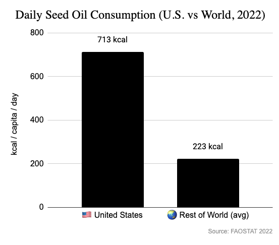 The U.S. is ~4% of the global population, but eats 11% of the world's seed oils.

Now at ~20% of our daily food calories, the U.S. is the world's only country that eats 700+ daily calories from seed oils (6 Tbsp), about 3x as much as world average.

Could be something to look at.