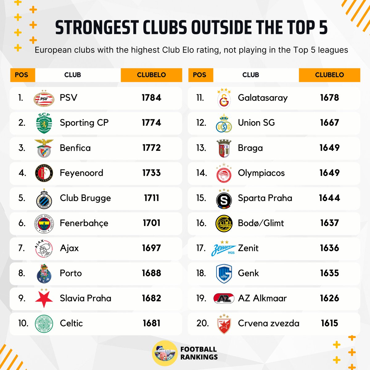 📈 Strongest European clubs out of the Top 5 leagues, per Club Elo Rating:

1⃣ 🇳🇱 PSV
2⃣ 🇵🇹 Sporting CP
3⃣ 🇵🇹 Benfica
4⃣ 🇳🇱 Feyenoord
5⃣ 🇧🇪 Club Brugge
6⃣ 🇹🇷 Fenerbahçe
7⃣ 🇳🇱 Ajax
8⃣ 🇵🇹 Porto
9⃣ 🇨🇿 Slavia Praha
🔟 🏴󠁧󠁢󠁳󠁣󠁴󠁿 Celtic