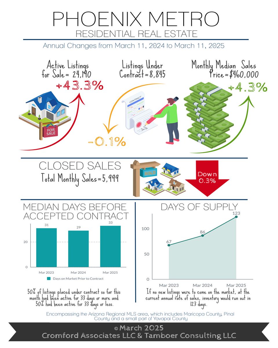 Could Economic Uncertainty Help the Housing Market? - mailchi.mp/29d150bb07f0/c…