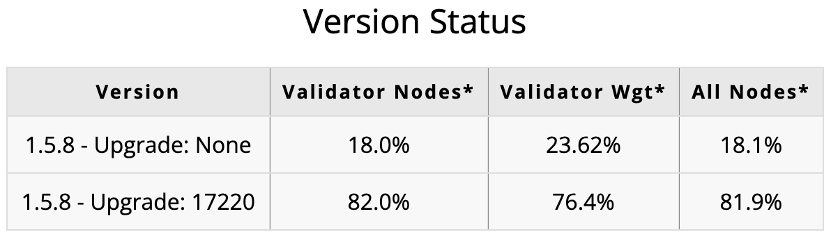 mssteuer's tweet photo. 76.4% of the staked weight on @Casper_Network Testnet has accepted the Casper 2.0 upgrade, and therefore the upgrade is LOCKED IN 🚀

Casper Testnet will upgrade to 2.0 tomorrow (Tuesday) around 14.30 UTC

$CSPR https://t.co/5aJXOEDXGg
