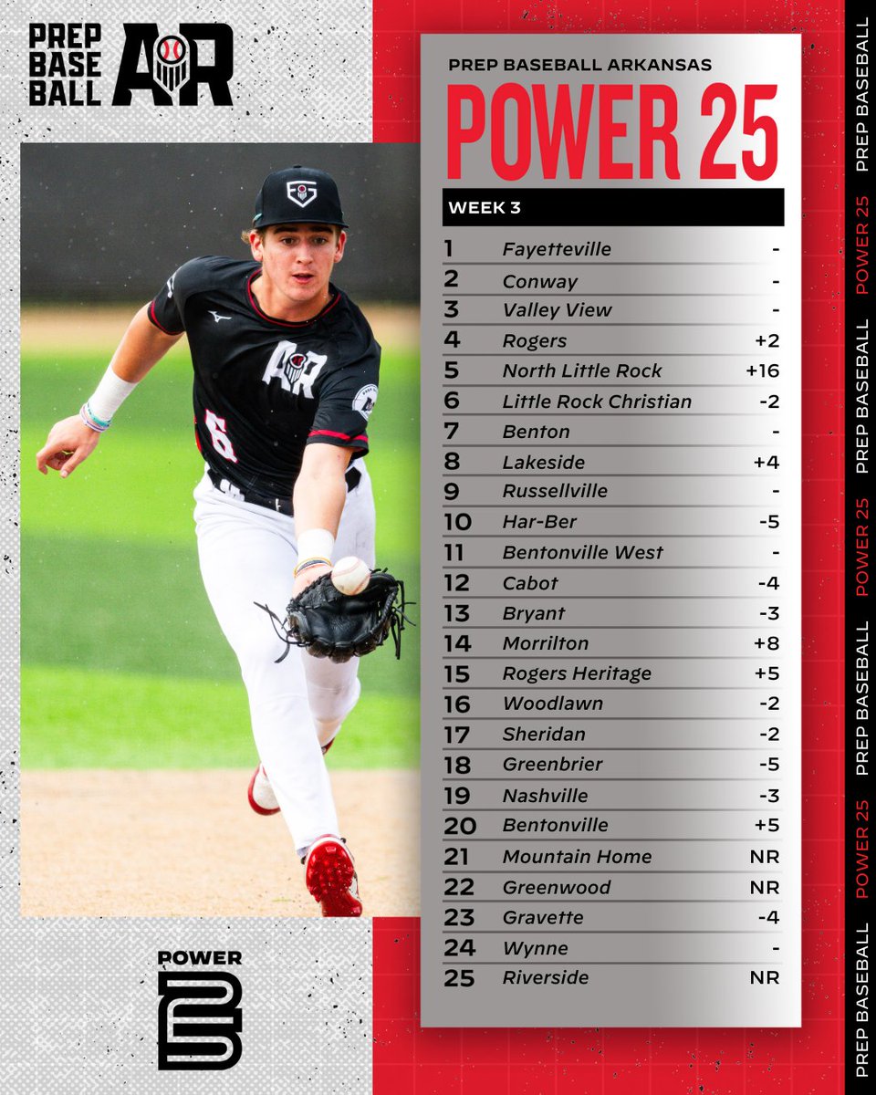 🚨 𝗔𝗔𝗔 𝗣𝗼𝘄𝗲𝗿 𝟮𝟱: 𝗪𝗲𝗲𝗸 𝗧𝗵𝗿𝗲𝗲 🚨

➕ A trio of undefeated's hold steady at the top
➕ North Little Rock and Morrilton surge
➕ 3 new teams enter make their debut

Check out the full Power 25 👇

🔗: loom.ly/4dqj3zs