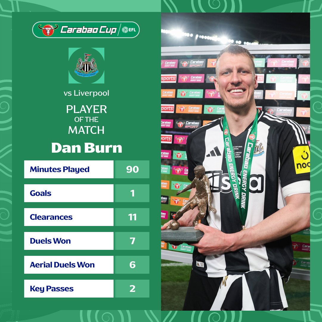 Carabao_Cup's tweet photo. 📞 An @England call-up, a star performance at Wembley and a #CarabaoCup winners medal 🥇

Not a bad week for Dan Burn! 👏

#EFL | #CarabaoCupFinal https://t.co/MBPw75iNwg