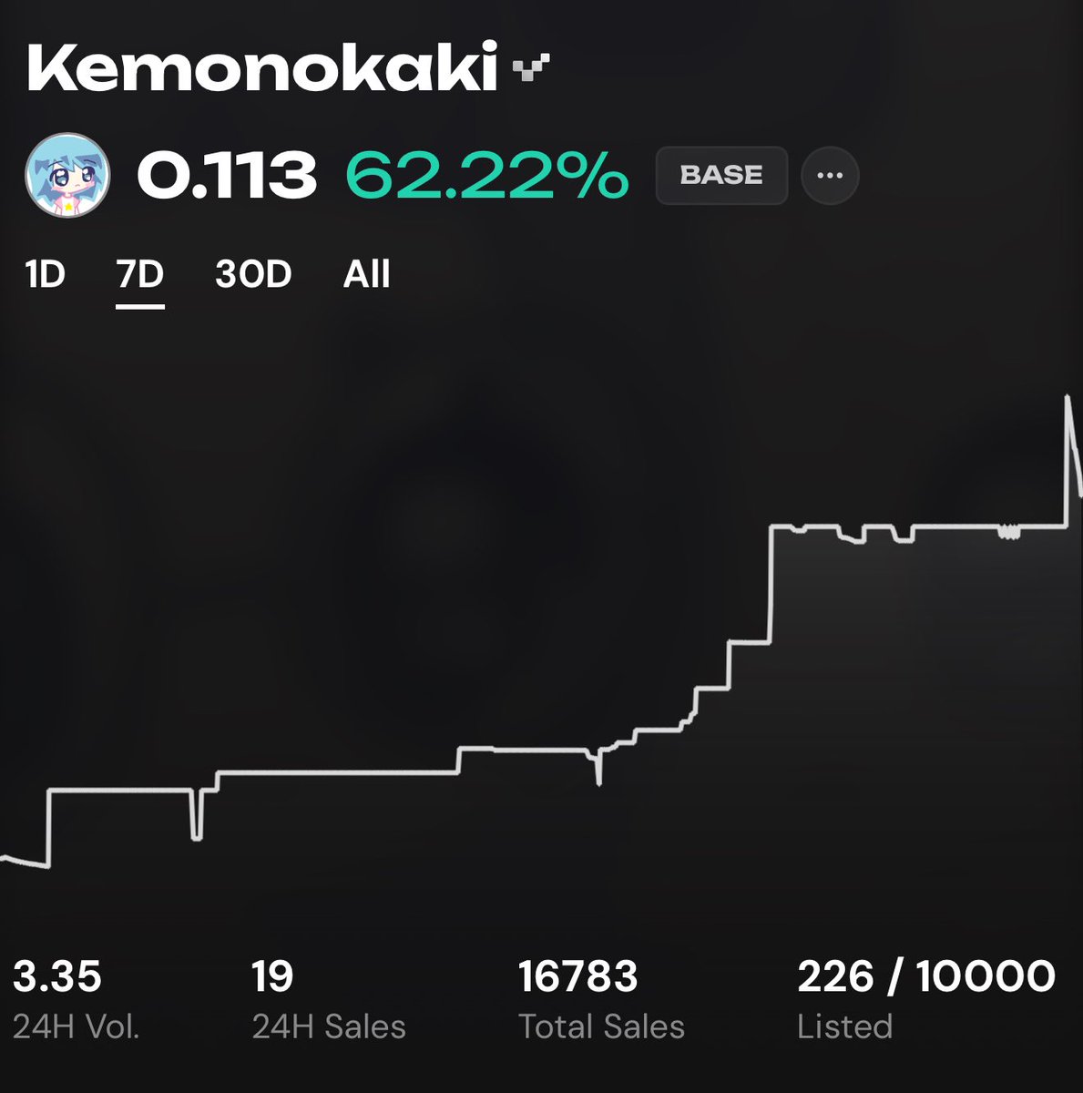 Finally some good movement for kemonokaki