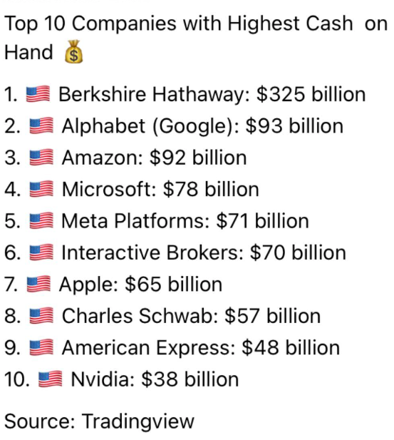 Top 10 companies with highest cash on hand 👇

$BRK.A $GOOGL $AMZN $MSFT $META $AAPL $AXP $NVDA