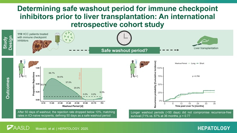 Original Article
Determining safe washout period for immune checkpoint inhibitors prior to liver transplantation: An international retrospective cohort study

Moeckli et al. 
#LiverX
tinyurl.com/yrt77t4k