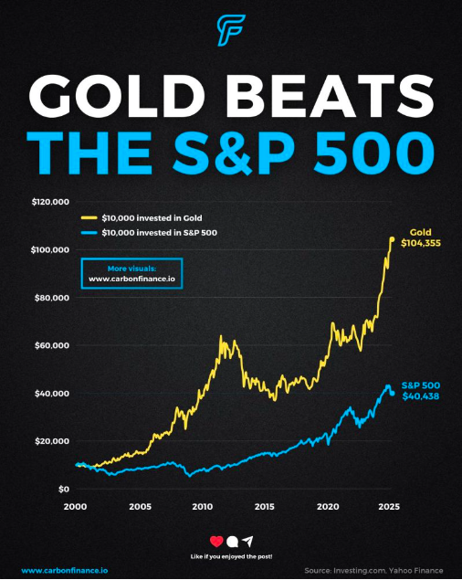 Gold has outpaced the S&amp;P 500 $SPX by 2.5x since 2000.

A $10K investment in Gold is now $104K, while the S&amp;P 500 sits at $40K.

$GLD $SPY $MSFT $NVDA $META $AAPL $AMZN

#gold #stocks #money #investing #strategy
