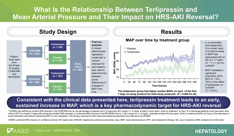 Original Article
The relationship between mean arterial pressure and terlipressin in hepatorenal syndrome-acute kidney injury reversal: a post hoc analysis

Cullaro et al. 
#LiverX
tinyurl.com/2pe5uasn