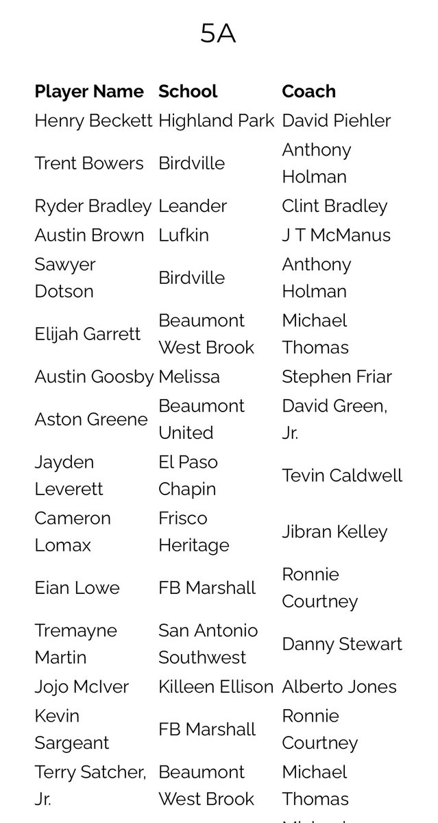Hawk Basketball π (@birdvillehoops) on Twitter photo Huge congratulations to <a href="/TrentBowers13/">Trent Bowers</a> and <a href="/sawyer_dotson/">Sawyer Dotson</a> for being recognized <a href="/Tabchoops/">ππΌπ½πΎππ</a> 5A ALL STATE! Great accomplishment for these two young men and for the Birdville community.
(Individual graphics coming soon!)
<a href="/hoopinsider/">Hoopinsider</a> <a href="/GASOMass/">Ryan Massad π</a> <a href="/GASOLyndon/">Lyndon Cook π</a> <a href="/GASOBlue/">Blue Zertuche π</a> <a href="/JayFryeNBA/">Jay Frye</a> Huge congratulations to <a href="/TrentBowers13/">Trent Bowers</a> and <a href="/sawyer_dotson/">Sawyer Dotson</a> for being recognized <a href="/Tabchoops/">ππΌπ½πΎππ</a> 5A ALL STATE! Great accomplishment for these two young men and for the Birdville community.
(Individual graphics coming soon!)
<a href="/hoopinsider/">Hoopinsider</a> <a href="/GASOMass/">Ryan Massad π</a> <a href="/GASOLyndon/">Lyndon Cook π</a> <a href="/GASOBlue/">Blue Zertuche π</a> <a href="/JayFryeNBA/">Jay Frye</a>