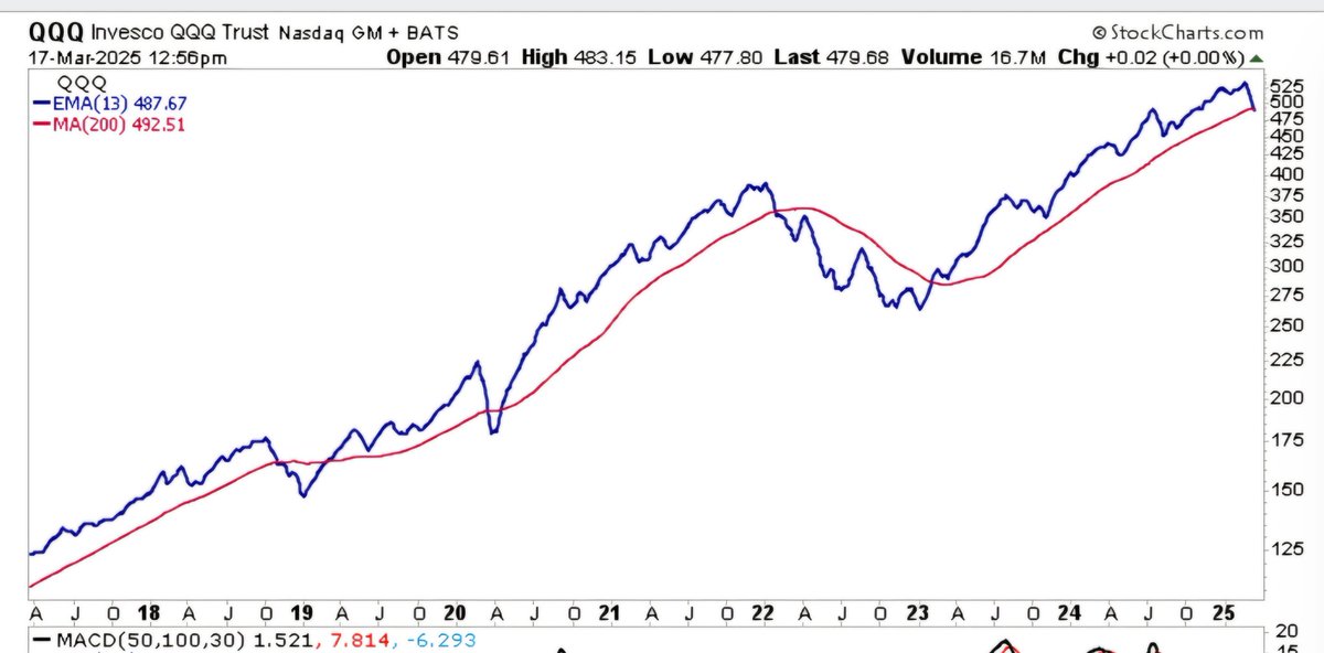 $qid till 13dema does a U-turn on $qqq