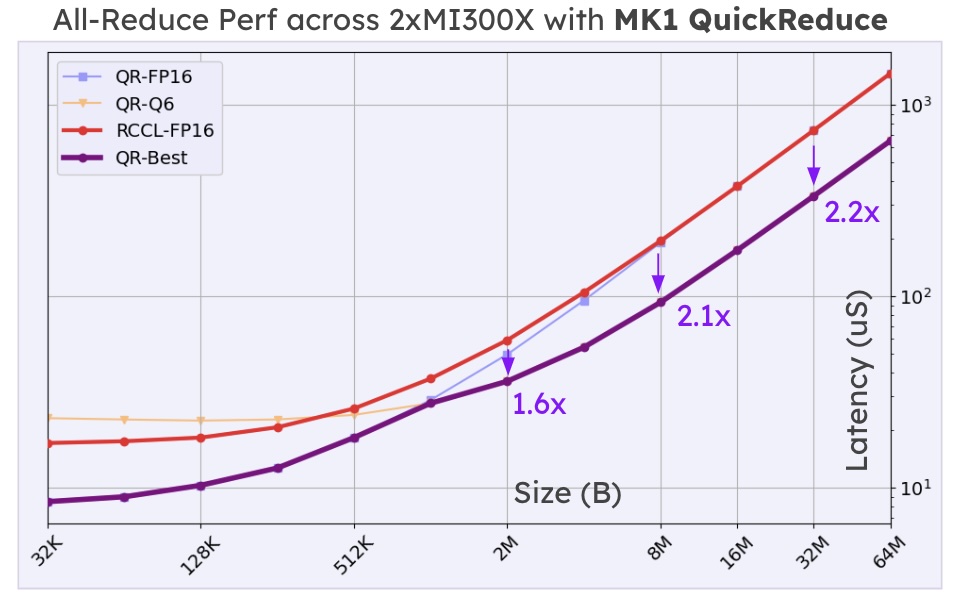 paul_merolla's tweet image. Scaling LLMs across 2 & 4 GPUs on AMD MI300X was limited by xGMI bandwidth—so we built an optimized ROCm All-Reduce library. Now open-sourced, it achieves up to 2.25x speedups!
Excited to see more DeepSeek-style innovations from the AMD community 🚀
github.com/mk1-project/qu…