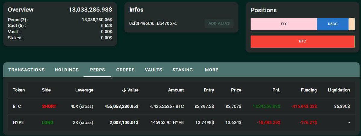 AshCrypto's tweet image. BREAKING:

40X SHORT WHALE HAS ADDED 
$25 MILLION MORE TO HIS BITCOIN 
SHORT POSITION. HIS LIQUIDATION
PRICE IS NOW AT $85,890.

IF BTC PUMPS $1900 FROM HERE
HIS $455 MILLION POSITION WILL 
GET LIQUIDATED ( COST $11.4M )

WHALE OR INSIDER ??