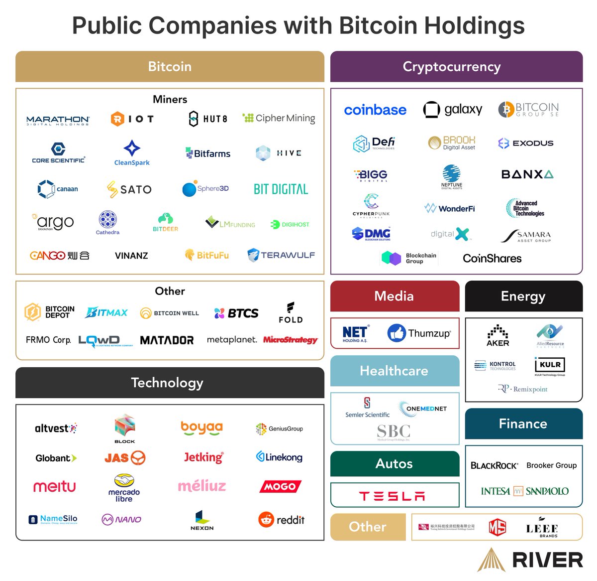Eighty public companies are now buying bitcoin. With 55,214 publicly traded companies worldwide, that's a little over one in a thousand. It's so early!