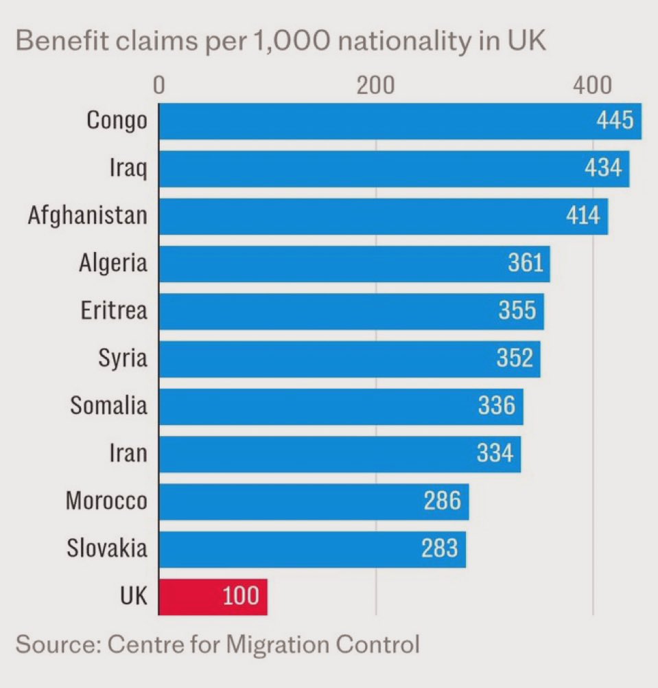 Benefit claims by nationality in the UK

Congolese &amp; Iraqi’s are FOUR TIMES more likely to claim than a native Brit.

Over one million migrants are claiming a working age benefit.

£9bn leaves the 🇬🇧 economy each year due to migrants sending money home.