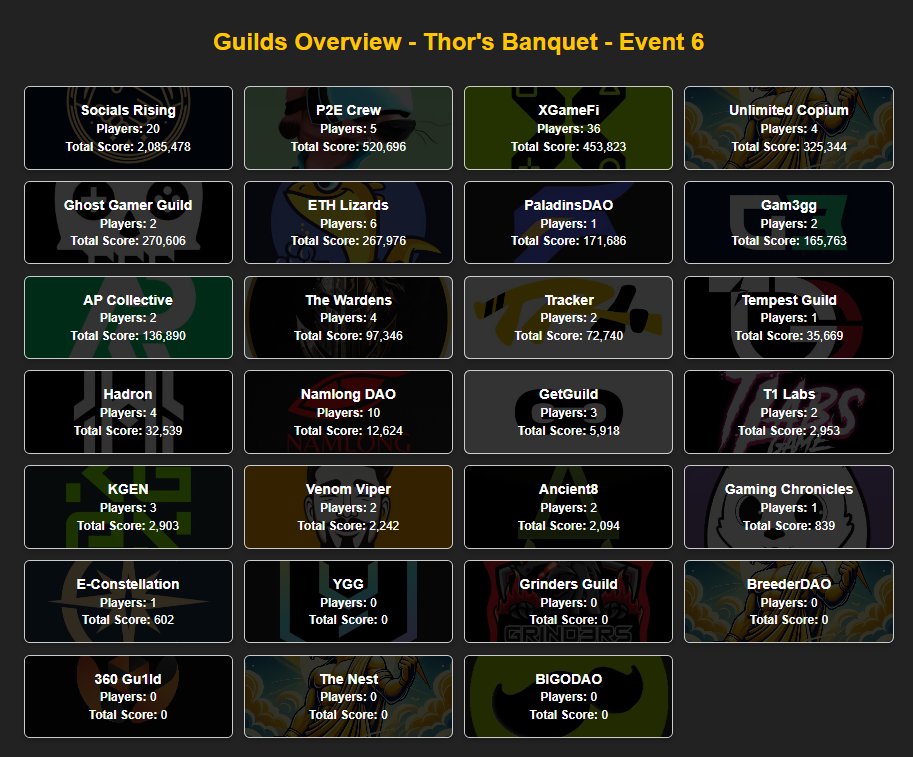 Tradesgiving (@tradesgiving) on Twitter photo The <a href="/socialsrising/">Socials Rising ποΈ</a> $FAKE frenz take the #1 guild spot for the 4th <a href="/KingOfDestinyIG/">King Of Destiny π</a> tournament in a row HO YEAH
Faux mates support our favorite communities and teams no matter the circumstances πͺπ»
Shout outs to <a href="/cryptdk2/">Spacebug.eth πΎ$GOD</a> for the epic leaderboard again at onchainlab.io/kod/event6/ The <a href="/socialsrising/">Socials Rising ποΈ</a> $FAKE frenz take the #1 guild spot for the 4th <a href="/KingOfDestinyIG/">King Of Destiny π</a> tournament in a row HO YEAH
Faux mates support our favorite communities and teams no matter the circumstances πͺπ»
Shout outs to <a href="/cryptdk2/">Spacebug.eth πΎ$GOD</a> for the epic leaderboard again at onchainlab.io/kod/event6/