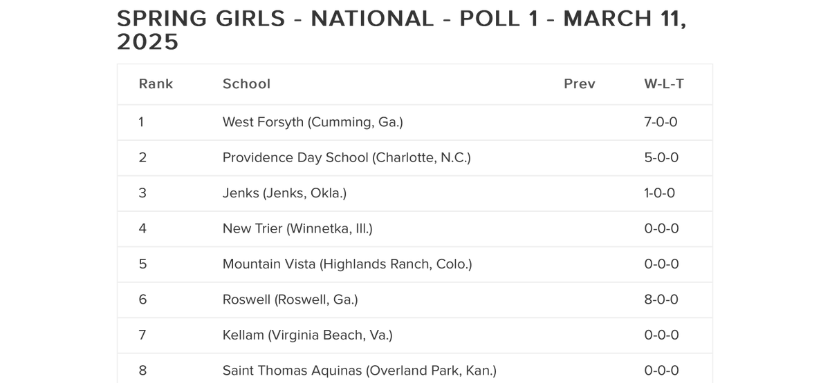 STA Saints Girls Soccer (@stasaints_gscr) on Twitter photo Honored to start the season in the <a href="/UnitedCoaches/">United Soccer Coaches</a> National Poll coming in at #8 to open the season!! #BelieVe &AchieVe Honored to start the season in the <a href="/UnitedCoaches/">United Soccer Coaches</a> National Poll coming in at #8 to open the season!! #BelieVe &AchieVe