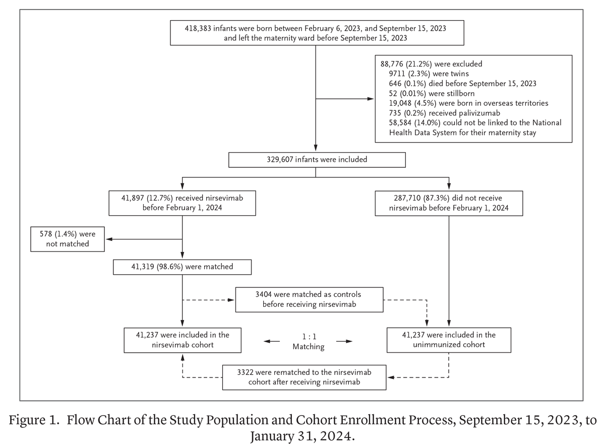 “... a single injection of nirsevimab was associated with substantial protection of infants against hospitalization for [RSV-associated lower respiratory tract infections].” 💉 Full study results by <a href="/JabagiMarie/">Marie Joelle Jabagi Piqué 🧠🧘‍♀️💊🎈</a> et al.: eviden.cc/4i62LuX 

#IDTwitter