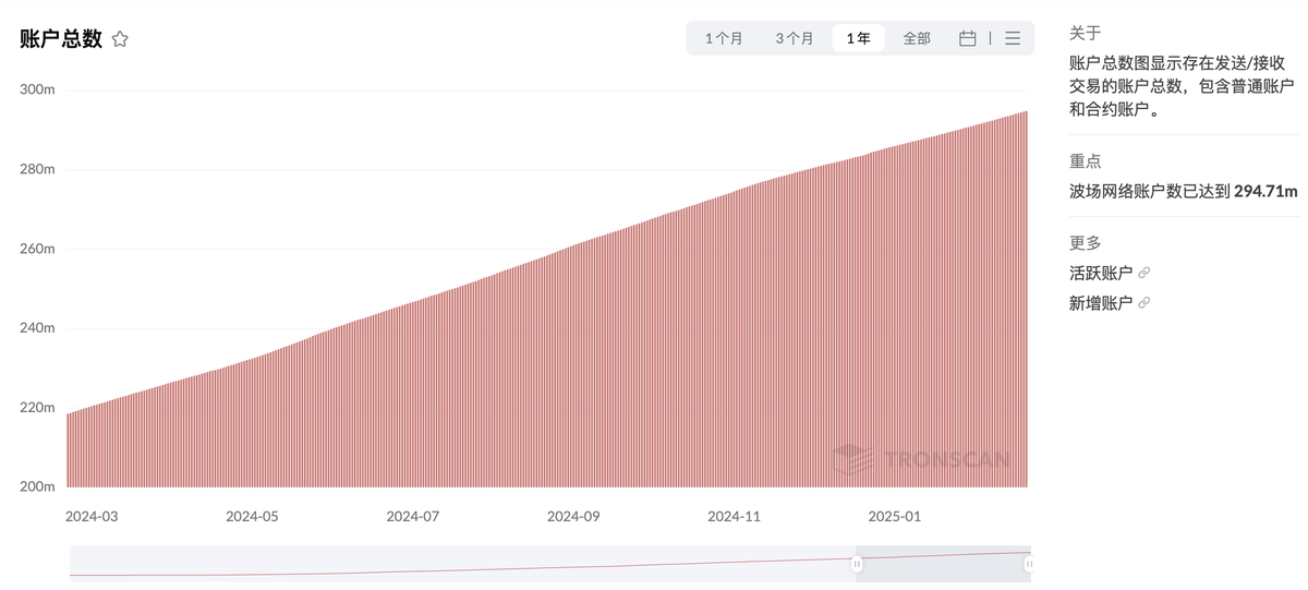 0xMoon's tweet photo. USDD即将到达3亿美金小目标，Tron一年来提升显著
 
最近虽然二级行情枯燥，但是也没有拦得住大家存USDD的决心，从TVL可以看出来，USDD的增长非常迅速。

从图中可以看出来，3.14到现在不到四天时间，USDD的TVL增长了五千万美元，并且还在呈加速趋势增长，离孙哥给自己定的10个亿小目标越来越接近了。
 
Tron的账户总数也在迅速增加，一年以来增长了7000万账户，现有账户数量2.95亿，也即将达到3个亿的目标。

TRX的供应量也随着Tron的发展不断减少，从一年前的96.8b到现在的95b，一年以来通缩了大约1.8b的供应量，折合现价大约4亿美元。

Tron的协议总收入大约每天7～10M，其中包括质押收入和燃烧收入，比起一年之前增长了150%。

大家其实都明白一个道理，数据永远不会骗人，Tron到底有没有越来越好，我们链上见。

@justinsuntron  #TRONEcoStar