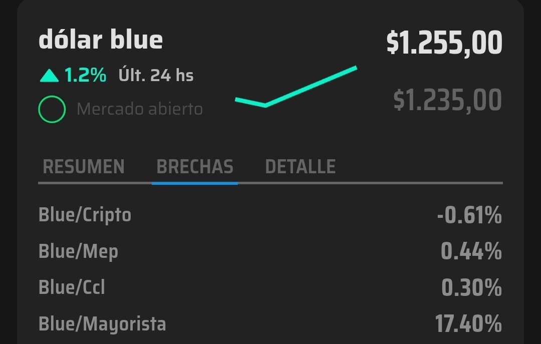 FinanzasArgy's tweet photo. ⬆️💸  Dólar Blue: sube a $1255

📲  https://t.co/UuUkzgeCEi https://t.co/kDXKJ2m01C