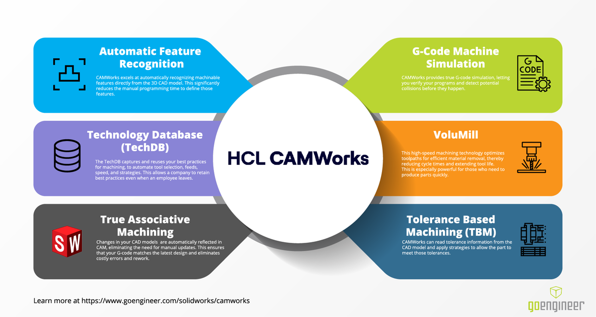 GoEngineer's tweet image. CNC programming is a common manufacturing bottleneck. That's why we've put together this infographic, highlighting a few of the key features that help CAMWorks address your challenges head-on.
Learn more: hubs.la/Q03c785V0
#manufacturing #cncprogramming #CADCAM