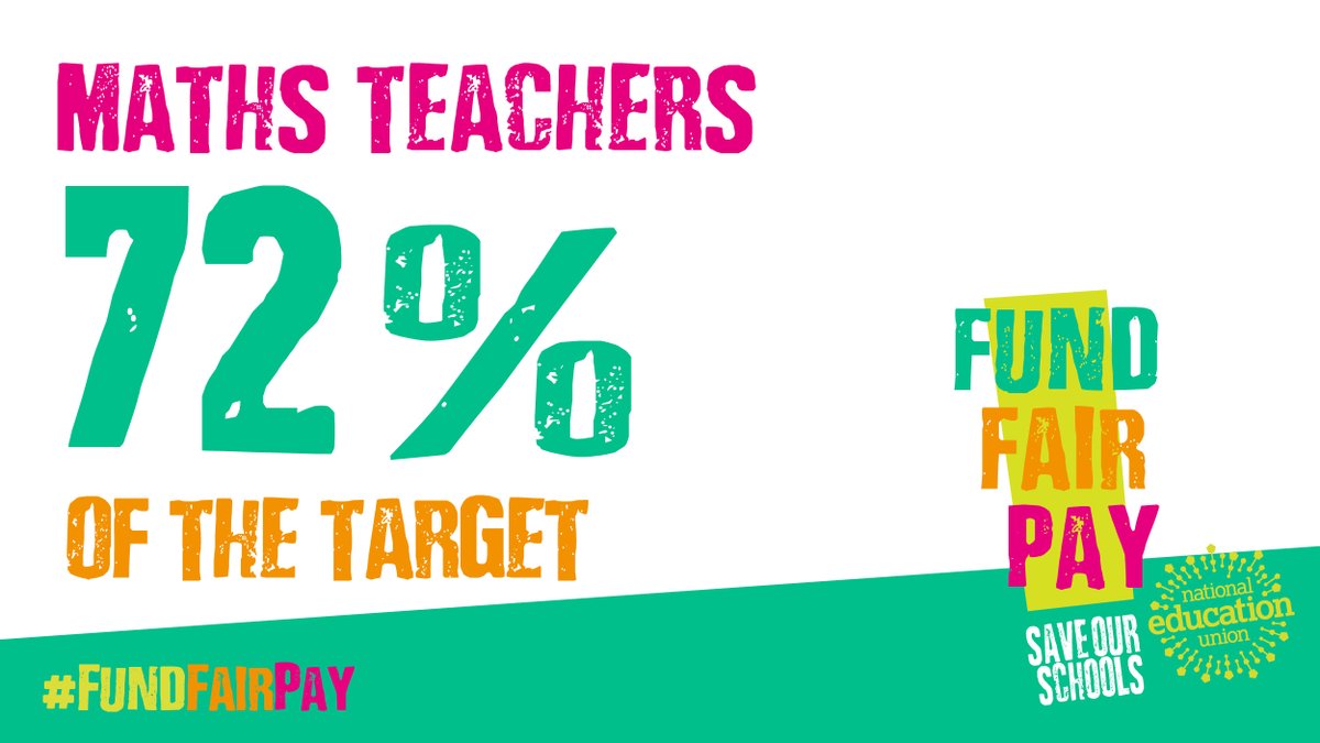 NEUnion's tweet image. Only 72% of maths teachers were recruited last year. 🤔 Time for some maths lessons for the government:
➖ Experienced teachers leaving and few coming in.
➕ An unfunded 2.8% pay rise.
≡ ✂️ More cuts to staff and resources or both.
Send a message to the government:…