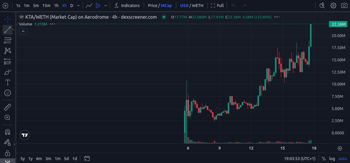 $KTA 5.5X 

10M to 55M ✅

0xc0634090F2Fe6c6d75e61Be2b949464aBB498973

#BASE CHAIN 

Shared this gem early here 

t.me/Crypto_FexirGe…