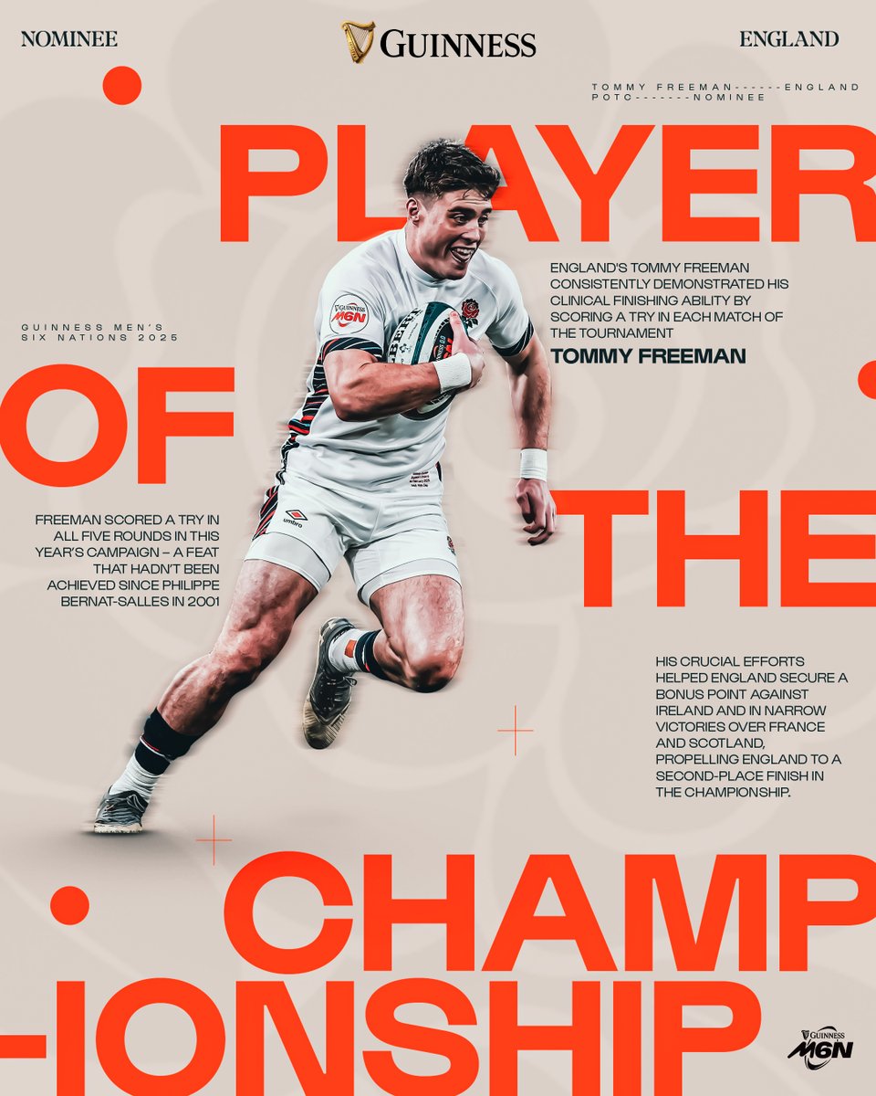 England Rugby (@englandrugby) on Twitter photo Freeman's on fire 🔥
Congratulations on being nominated for <a href="/SixNationsRugby/">Guinness Men's Six Nations</a> player of the championship, <a href="/TommyFreemo15/">T O M M Y F R E E M A N</a> 👏 Freeman's on fire 🔥
Congratulations on being nominated for <a href="/SixNationsRugby/">Guinness Men's Six Nations</a> player of the championship, <a href="/TommyFreemo15/">T O M M Y F R E E M A N</a> 👏