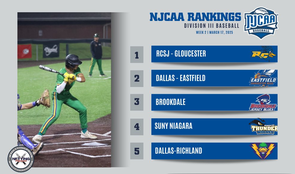 NJCAA Baseball (@njcaabaseball) on Twitter photo 📢Week 2 is here!
Dallas - Richland climbs into the Top 5 of the #NJCAABaseball DIII Week 2 Rankings presented by <a href="/NettingPros/">Netting Professionals 🏟️</a>!
Full Rankings⤵️
njcaa.org/sports/bsb/ran…
#NettingPros 📢Week 2 is here!
Dallas - Richland climbs into the Top 5 of the #NJCAABaseball DIII Week 2 Rankings presented by <a href="/NettingPros/">Netting Professionals 🏟️</a>!
Full Rankings⤵️
njcaa.org/sports/bsb/ran…
#NettingPros
