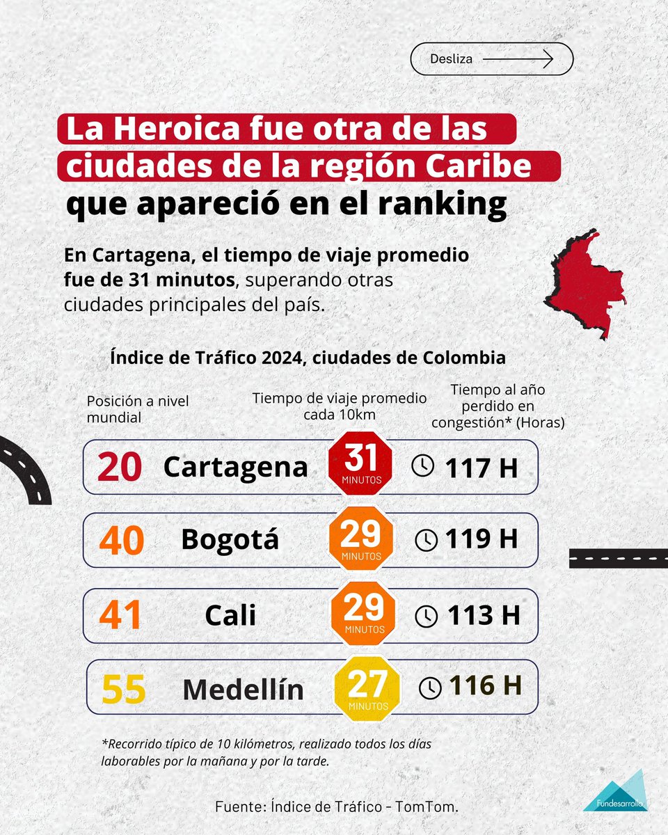📍 Barranquilla fue recientemente catalogada como la ciudad con el tráfico más lento del mundo. 

🛑 ¿Cuáles son las causas y qué soluciones se pueden implementar?

 Te lo contamos 👇