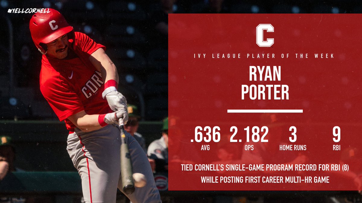 Cornell Big Red (@cornellsports) on Twitter photo Senior Ryan Porter of <a href="/CornellBaseball/">Cornell Baseball</a> has been named the <a href="/IvyLeague/">Ivy League</a>'s Player of the Week after tying the single-game program record for RBI in a game (8) and registering his first career multi-home run game this past Saturday.
๐ฐ: cornellbigred.com/news/2025/3/17โฆ
#YellCornell Senior Ryan Porter of <a href="/CornellBaseball/">Cornell Baseball</a> has been named the <a href="/IvyLeague/">Ivy League</a>'s Player of the Week after tying the single-game program record for RBI in a game (8) and registering his first career multi-home run game this past Saturday.
๐ฐ: cornellbigred.com/news/2025/3/17โฆ
#YellCornell