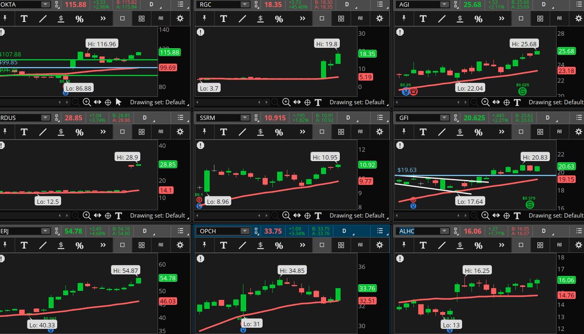 ConnieHillCS's tweet photo. Several stocks are currently holding their daily gains from our Early Morning Movers Bullish scan. Some examples, not recommendations are: #OKTA, #RGC, #AGI, #RDUS, #SSRM, #GFI, #ERJ, #OPCH, #ALHC.  Let's see how they do going into the close. https://t.co/iU0Yeo2QKx