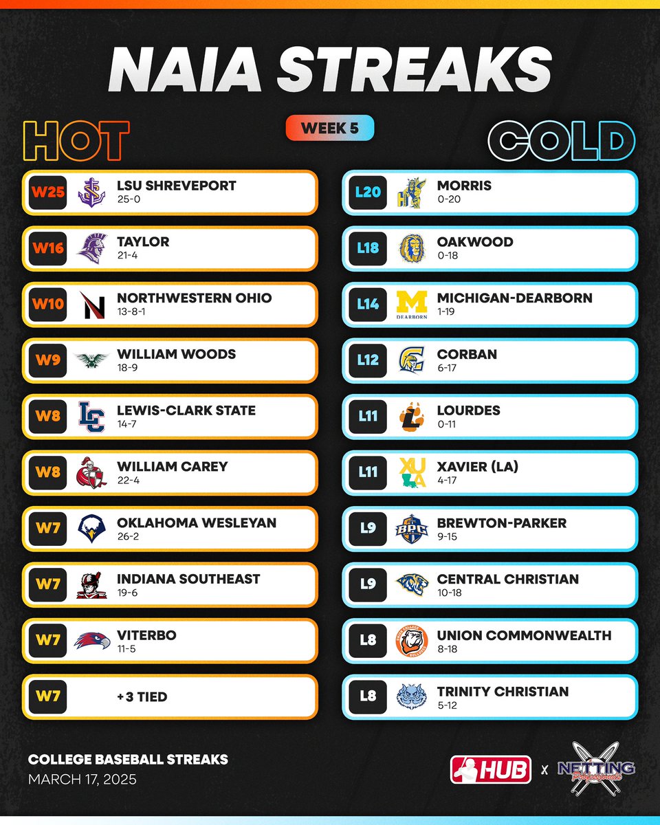 College Baseball Hub (@collegebsbhub) on Twitter photo Week 5 Hot & Cold Streaks presented by <a href="/NettingPros/">Netting Professionals ๐๏ธ</a> for NAIA๐ฅโ๏ธ Week 5 Hot & Cold Streaks presented by <a href="/NettingPros/">Netting Professionals ๐๏ธ</a> for NAIA๐ฅโ๏ธ