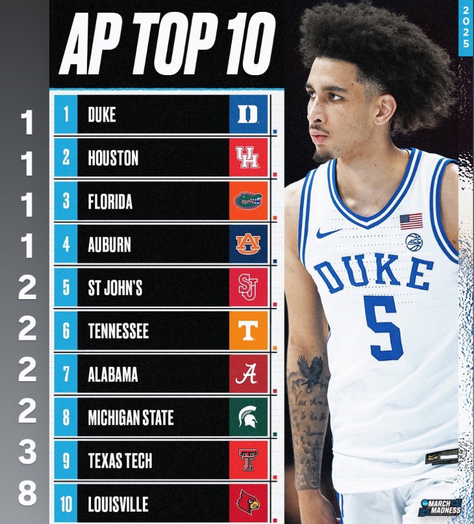 Final AP College Basketball Rankings

1. Duke
- Seed: 1
2. Houston
- Seed: 1
3. Florida
- Seed: 1
4. Auburn
- Seed: 1
5. St John’s
- Seed: 2
6. Tennessee
- Seed: 2
7. Alabama
- Seed: 2
8. Michigan St
- Seed: 2
9. Texas Tech
- Seed: 3
10. LOUISVILLE
- Seed: 8

Make it make sense🤦‍♂️