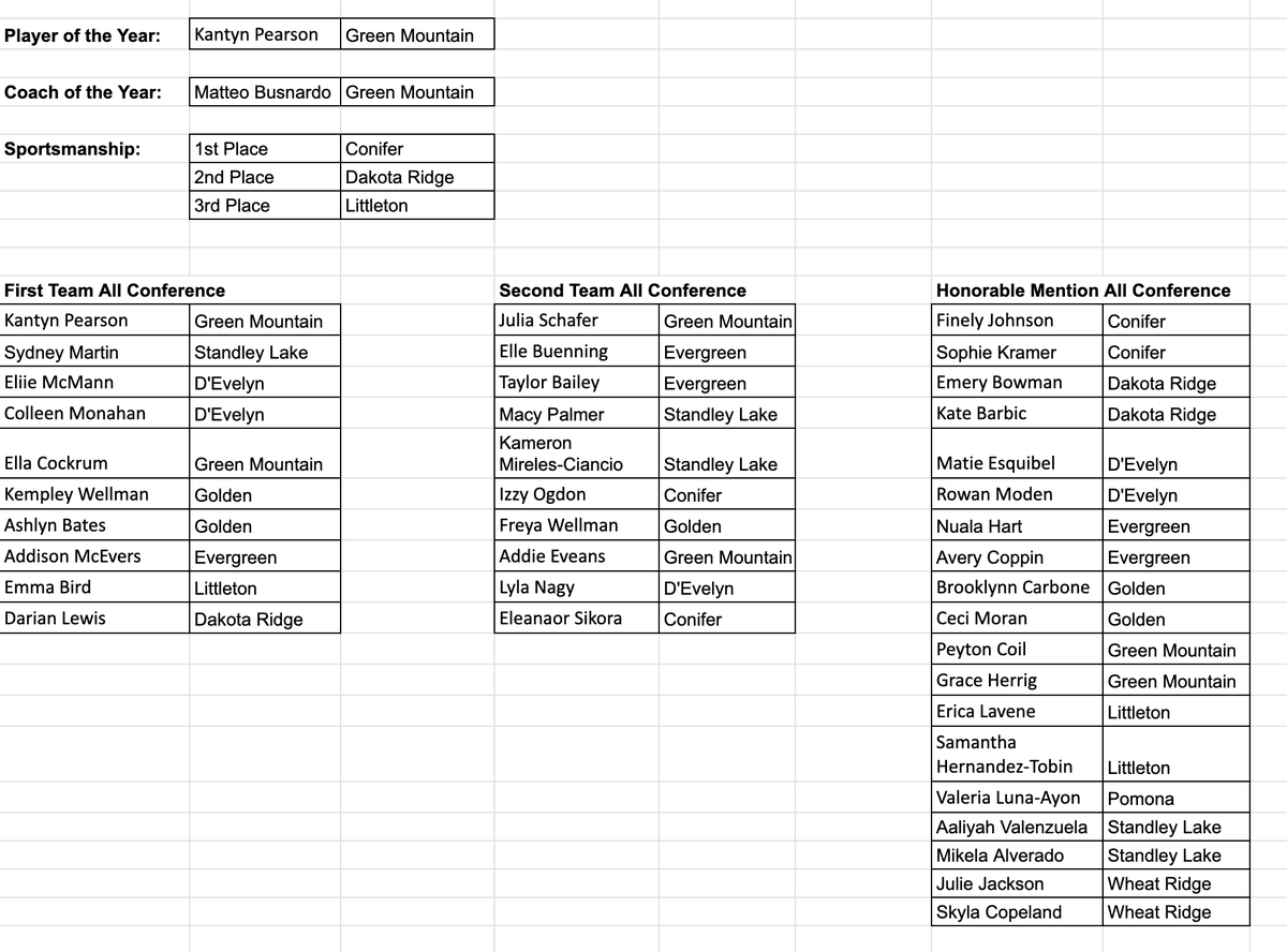 Jeffco Athletics (@jeffcoathletics) on Twitter photo BOYS & GIRLS BASKETBALL
Class 5A/4A/3A Jeffco League all-conference lists for the Winter 2024-25 season. #copreps <a href="/GoldenBasketba3/">Golden Basketball</a> <a href="/WheatRidgeHoops/">Farmers Basketball</a> <a href="/EvergreenBoysBB/">Evergreen Boys Basketball</a> <a href="/Pomona_AD/">Pomona Athletics</a> <a href="/LittletonLions/">Littleton Athletics</a> <a href="/coloradopreps/">Colorado Preps</a> <a href="/CHSAA/">CHSAA</a> BOYS & GIRLS BASKETBALL
Class 5A/4A/3A Jeffco League all-conference lists for the Winter 2024-25 season. #copreps <a href="/GoldenBasketba3/">Golden Basketball</a> <a href="/WheatRidgeHoops/">Farmers Basketball</a> <a href="/EvergreenBoysBB/">Evergreen Boys Basketball</a> <a href="/Pomona_AD/">Pomona Athletics</a> <a href="/LittletonLions/">Littleton Athletics</a> <a href="/coloradopreps/">Colorado Preps</a> <a href="/CHSAA/">CHSAA</a>