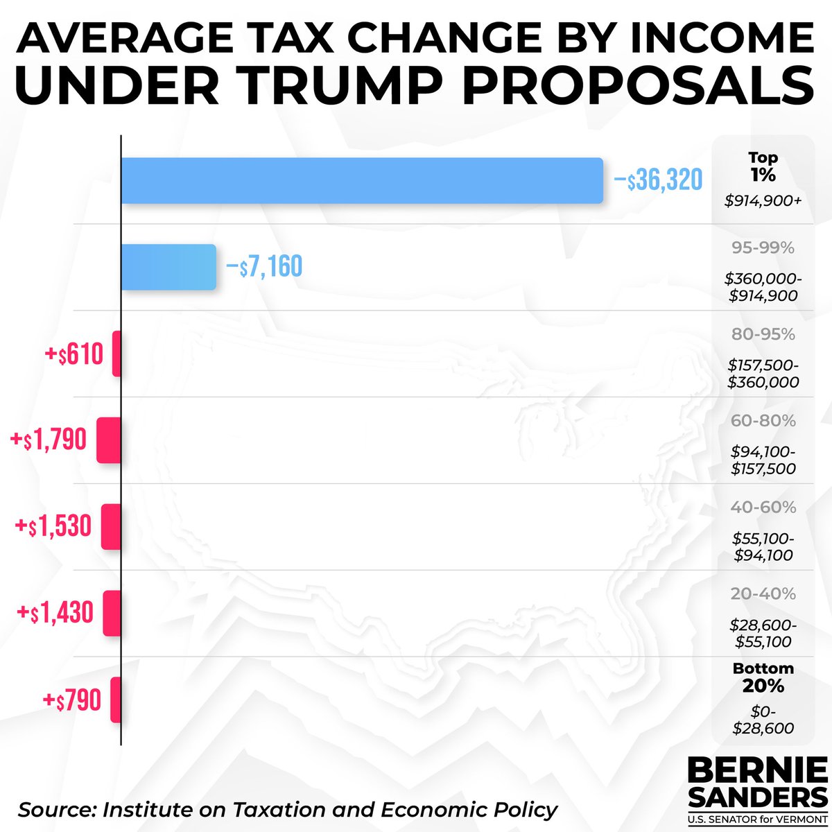 Not surprisingly, Trump’s overall tax and tariff proposals would make the very rich much richer and working families poorer. 

If you earn less than $360,000 a year, your taxes are going to go way up.
 
If you’re in the top 1%? Don’t worry. You’ll save big.