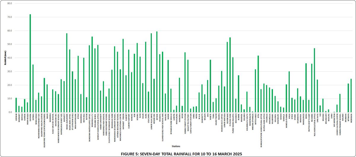 🌧️ Statement on the Onset of the March-April-May (MAM) 2025 Rainfall Season

The March-April-May (MAM) “Long Rains” Season has officially begun in some regions, based on two key criteria:
✔️ A wet spell with at least 20mm of rainfall over three consecutive days (10mm in the