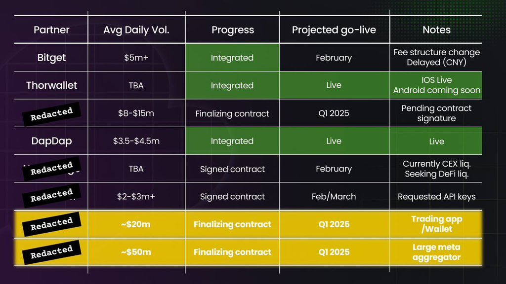 T1000003's tweet image. Time to ignite #hyperdeflation. 3x burn rate is unprecedented 🔥 

All we need is these integrations to go live now. 

#LFG $ZCX @unizen_io