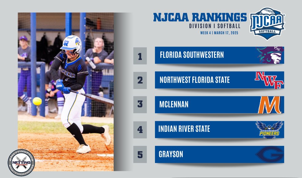 🙅‍♀️ No changes in the #NJCAASoftball DI Rankings, presented by <a href="/NettingPros/">Netting Professionals 🏟️</a>, top 5.  

- Trinity Valley moves up three spots to No. 7 

- Miami Dade holds firm at No. 6  

Full Rankings | njcaa.org/sports/sball/r…

#NettingPros