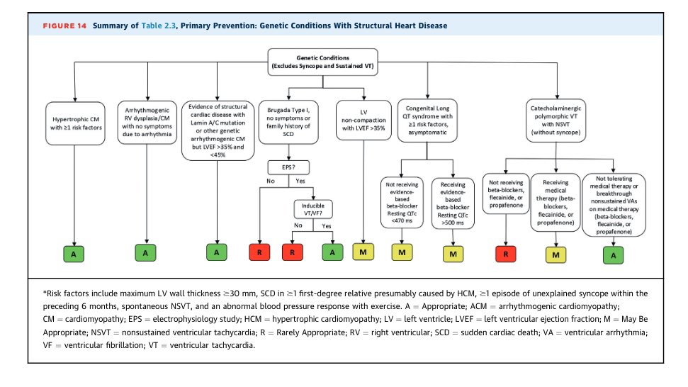 Edgardo Alania (@ed_alania) on Twitter photo 🔴 ACC/AHA/ASE/HFSA/HRS/SCAI/SCCT/SCMR 2025 Appropriate Use Criteria for ICD, Cardiac Resynchronization Therapy, & Pacing <a href="/JACCJournals/">JACC Journals</a> #CardioEd #Cardiology #Epeeps #FOAMed 🔴 ACC/AHA/ASE/HFSA/HRS/SCAI/SCCT/SCMR 2025 Appropriate Use Criteria for ICD, Cardiac Resynchronization Therapy, & Pacing <a href="/JACCJournals/">JACC Journals</a> #CardioEd #Cardiology #Epeeps #FOAMed