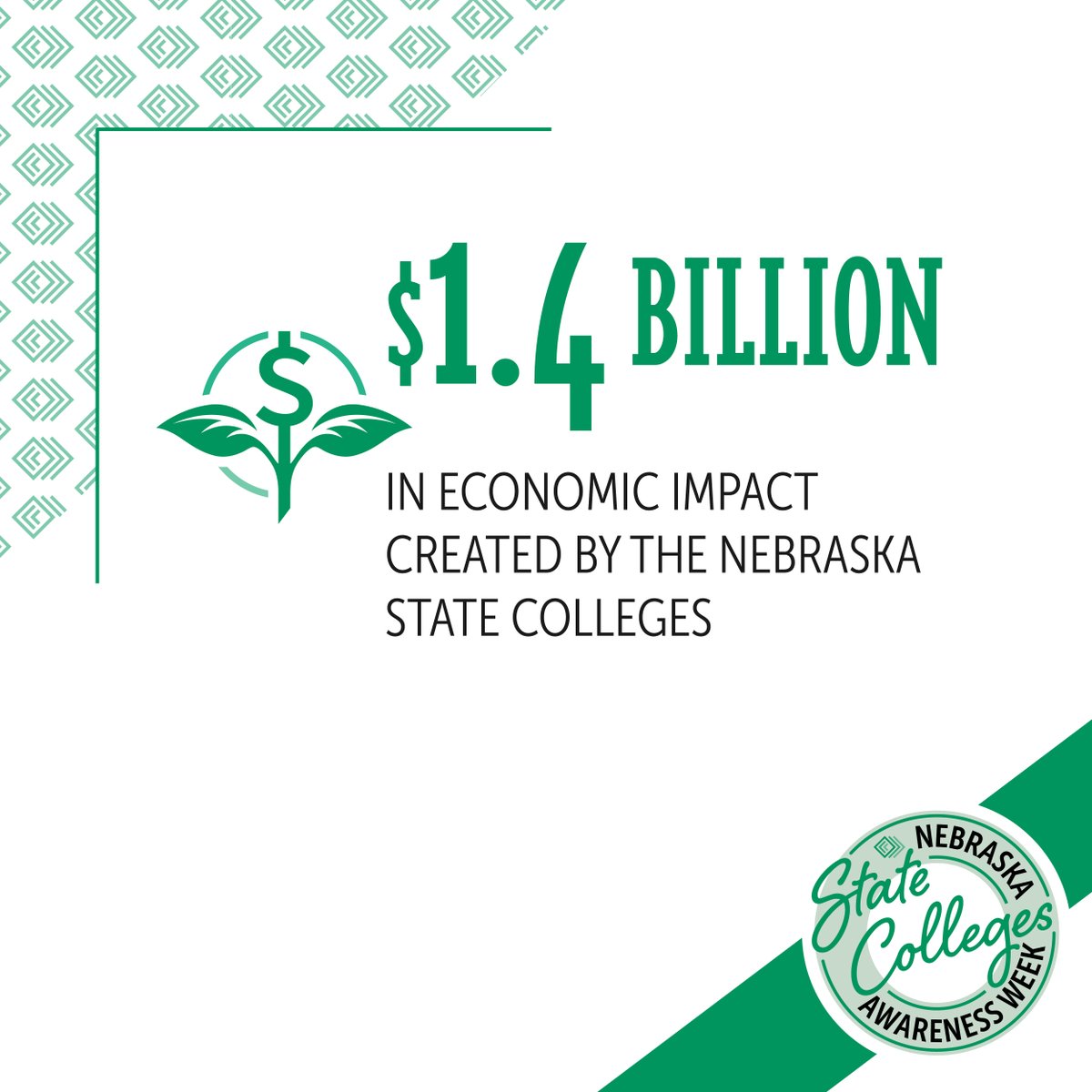 NEStateColleges's tweet image. The State Colleges’ impact on #NE&apos;s economy is huge—$1.4 billion, to be exact! From fueling economic growth to shaping a skilled workforce &amp;amp; enriching communities, our colleges are making a difference. Together, we’re building a stronger Nebraska! More at NSCS.edu.