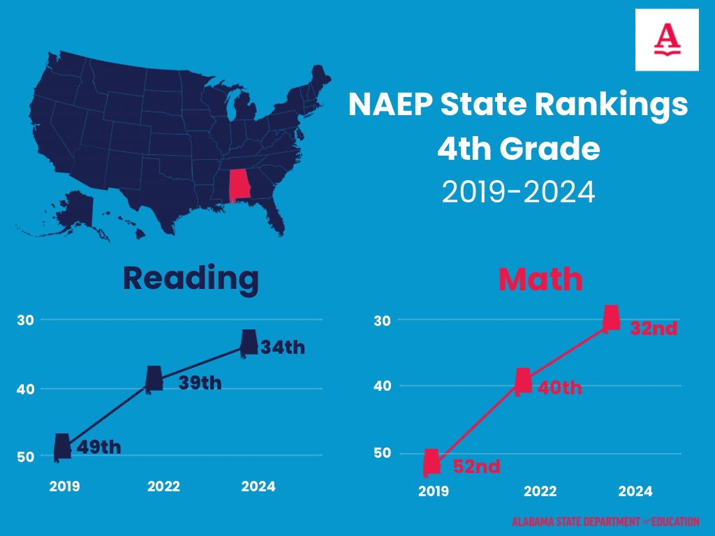 Alabama students are leading the charge in post-COVID academic recovery — Alabama has made historic gains on the NAEP (the Nation’s Report Card) in 4th Grade Mathematics &amp; Reading.  Since 2019, Alabama’s ranking increased from 52nd to 32nd in Math and 48th to 34th in Reading.