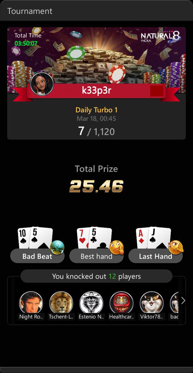 gauravkumar552's tweet image. Longest I have played so far... Natural8 Daily Turbo 1
k33p3r Tournament Result